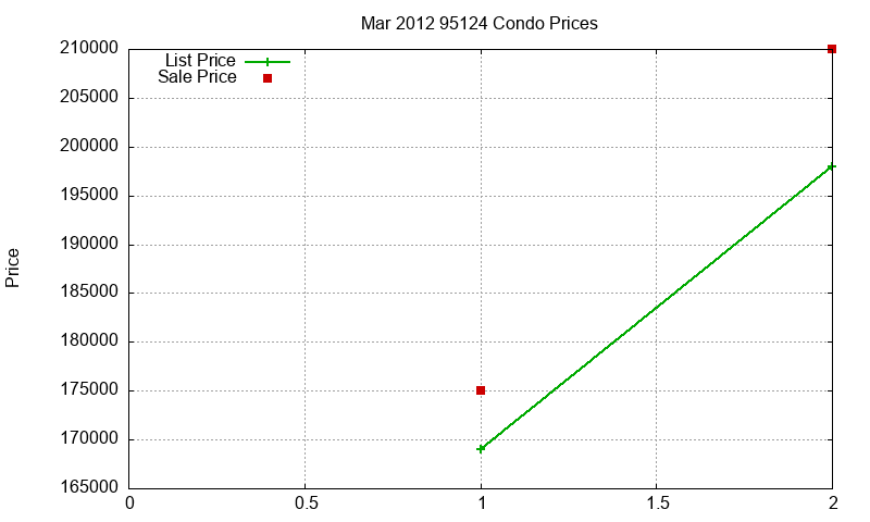 95124 Condos Just Sold 2012-03