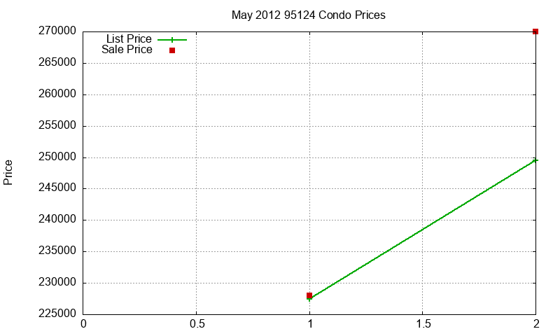 95124 Condos Just Sold 2012-05