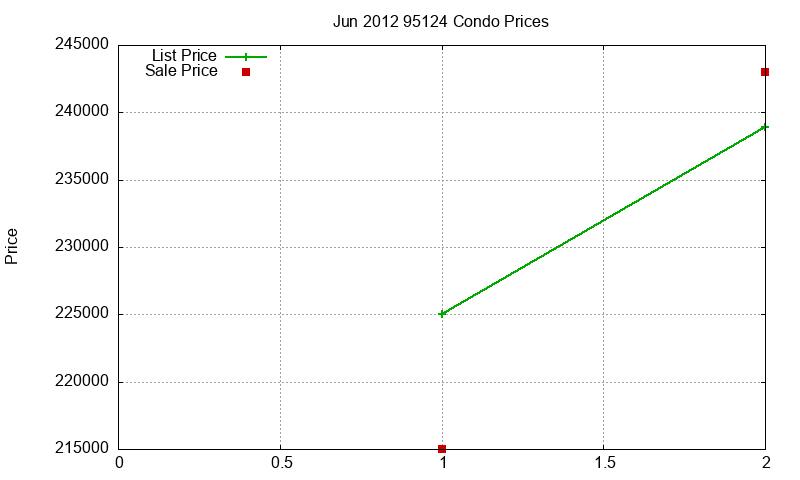 95124 Condos Just Sold 2012-06