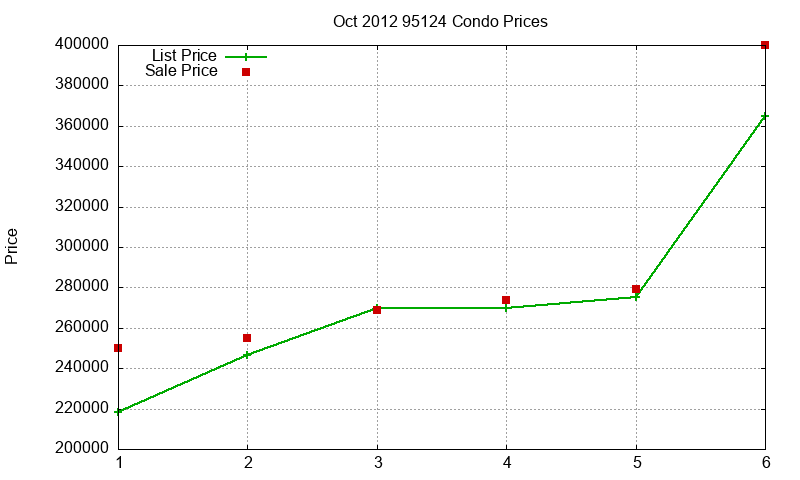 95124 Condos Just Sold 2012-10