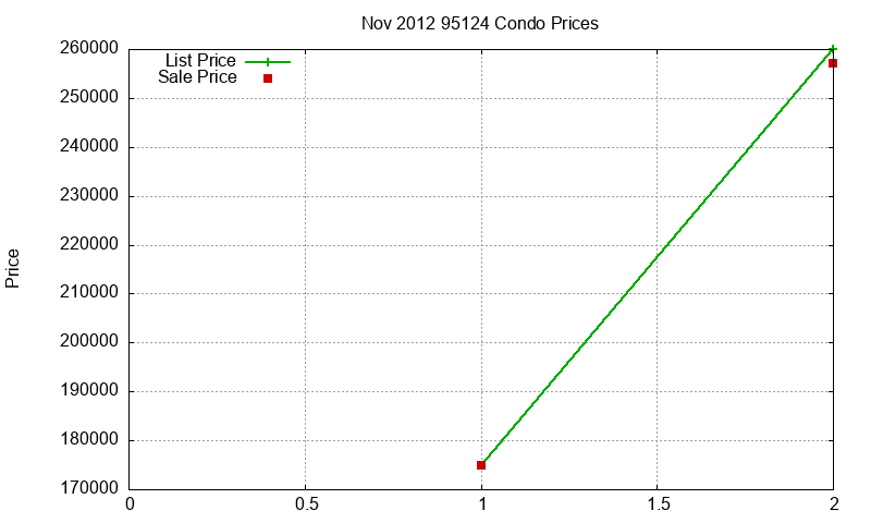 95124 Condos Just Sold 2012-11
