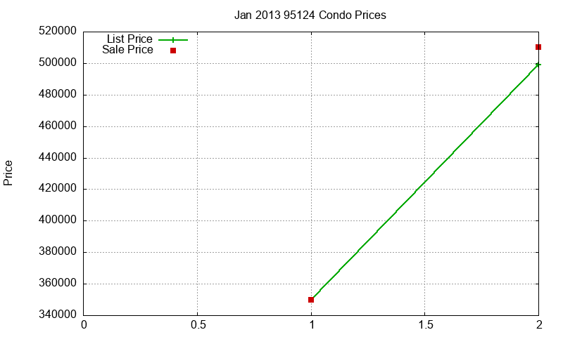 95124 Condos Just Sold 2013-01