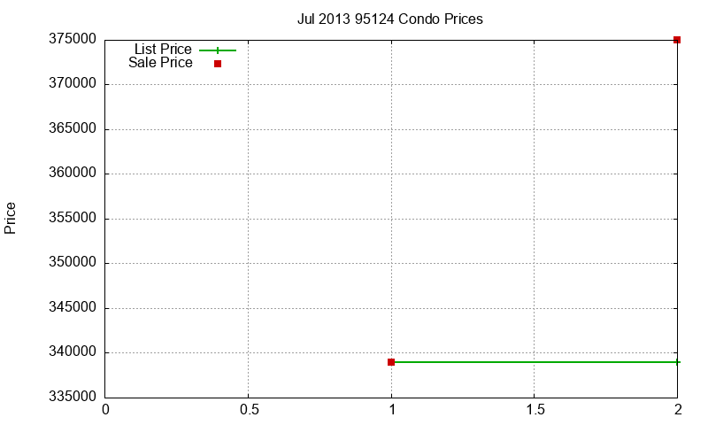 95124 Condos Just Sold 2013-07