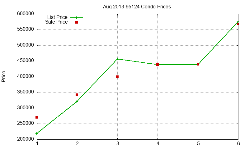 95124 Condos Just Sold 2013-08