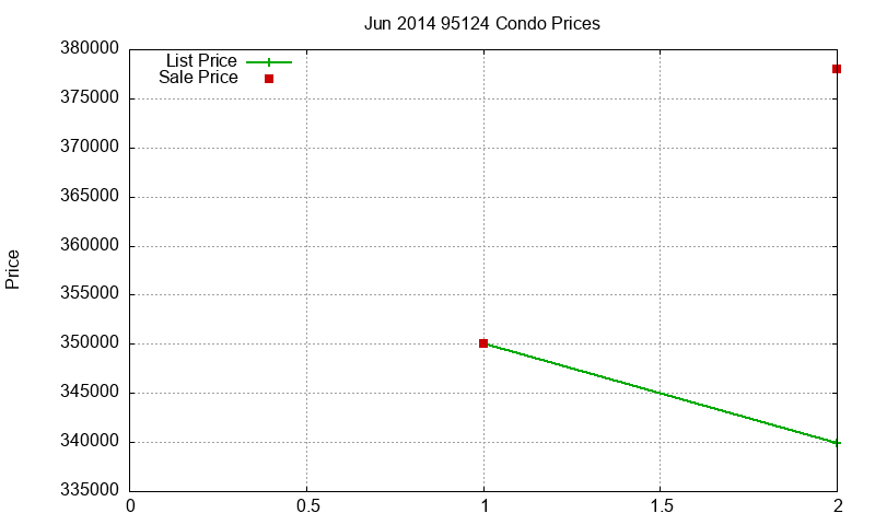 95124 Condos Just Sold 2014-06 95124 Condos Just Sold 2014-06