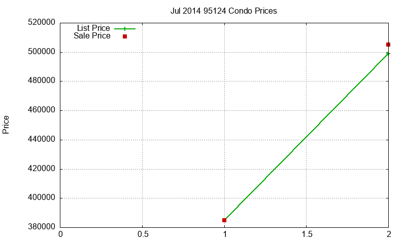95124 Condos Just Sold 2014-07 95124 Condos Just Sold 2014-07