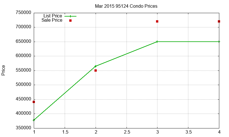 95124 Condos Just Sold 2015-03