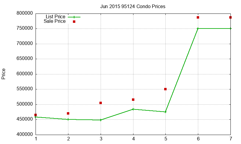 95124 Condos Just Sold 2015-06 95124 Condos Just Sold 2015-06