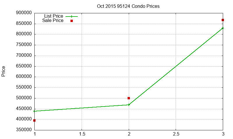 95124 Condos Just Sold 2015-10