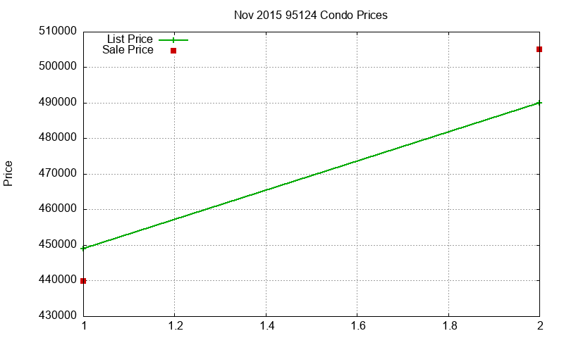 95124 Condos Just Sold 2015-11 95124 Condos Just Sold 2015-11