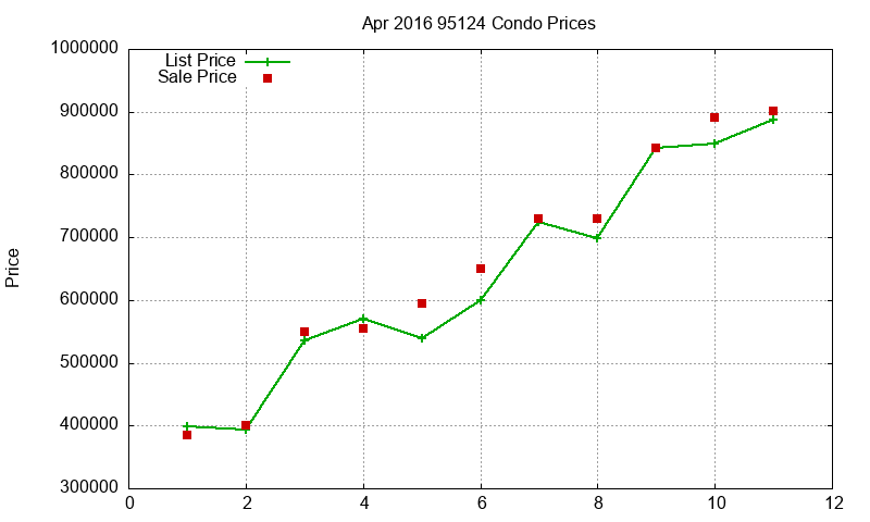 95124 Condos Just Sold 2016-04