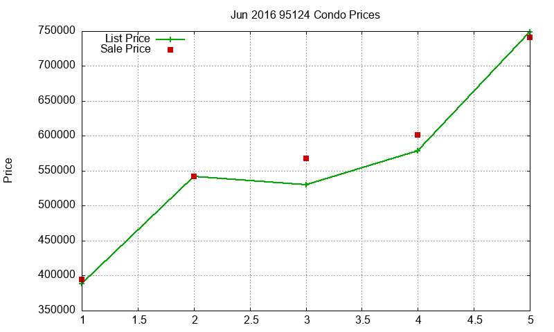 95124 Condos Just Sold 2016-06