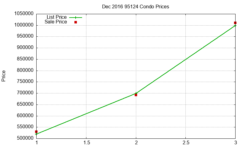 95124 Condos Just Sold 2016-12