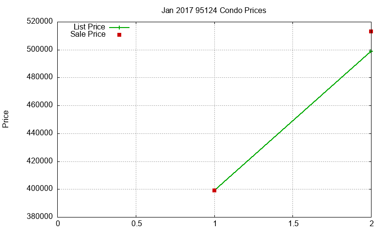 95124 Condos Just Sold 2017-01