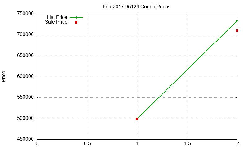 95124 Condos Just Sold 2017-02