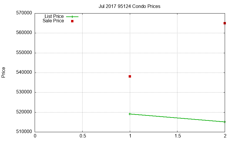 95124 Condos Just Sold 2017-07