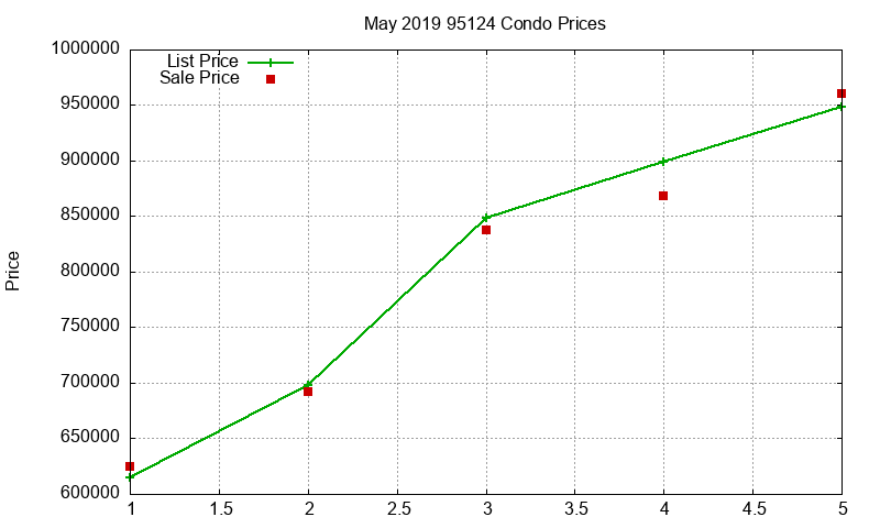 95124 Condos Just Sold 2019-05