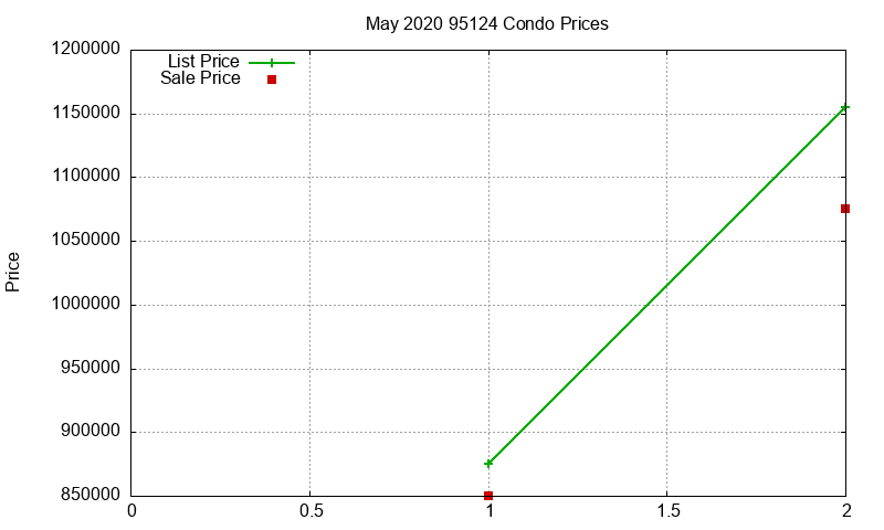95124 Condos Just Sold 2020-05