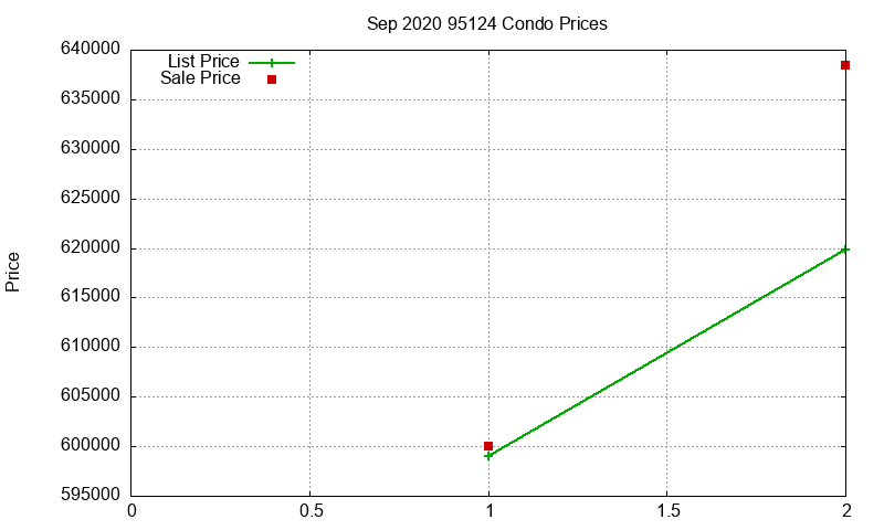 95124 Condos Just Sold 2020-09