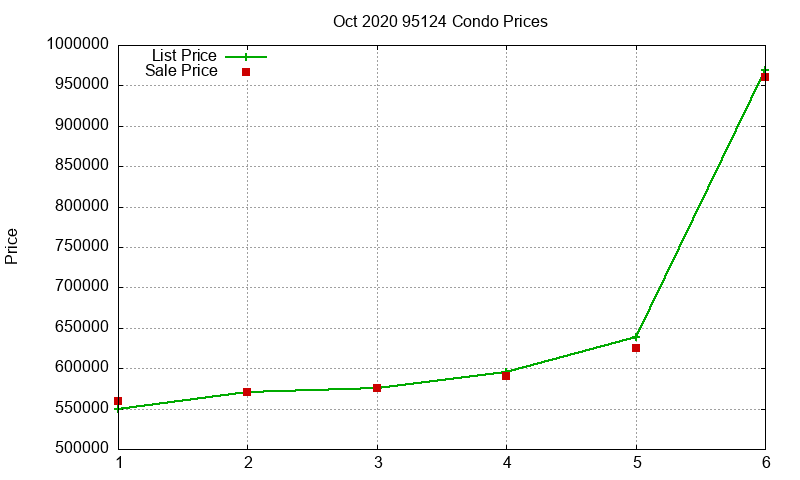 95124 Condos Just Sold 2020-10