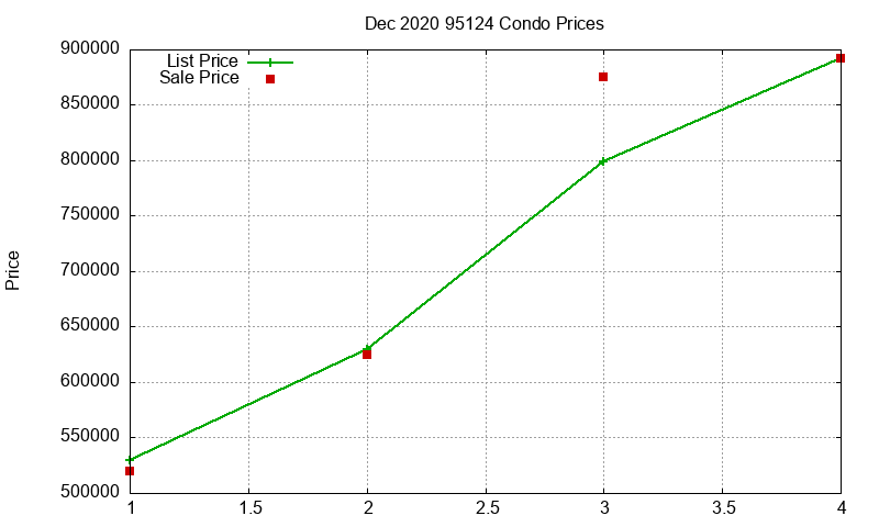 95124 Condos Just Sold 2020-12