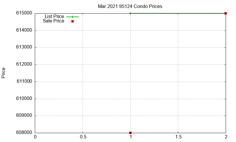 95124 Condos Just Sold 2021-03