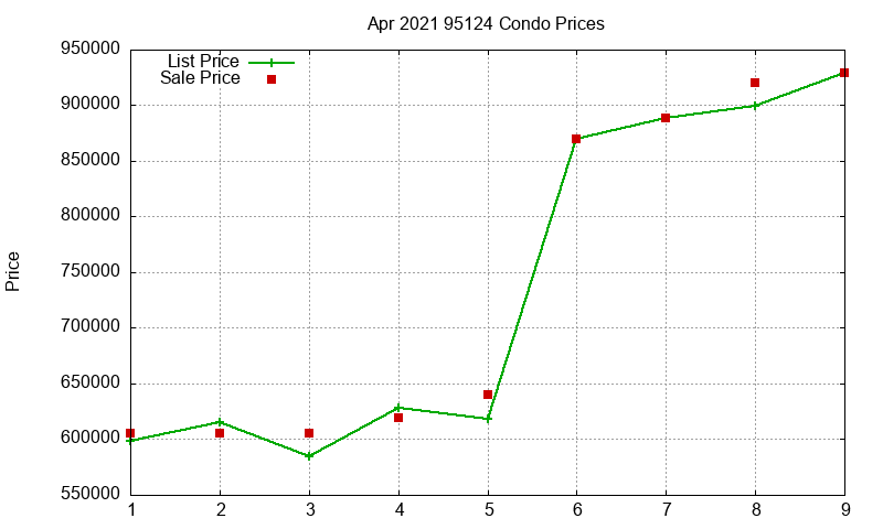 95124 Condos Just Sold 2021-04