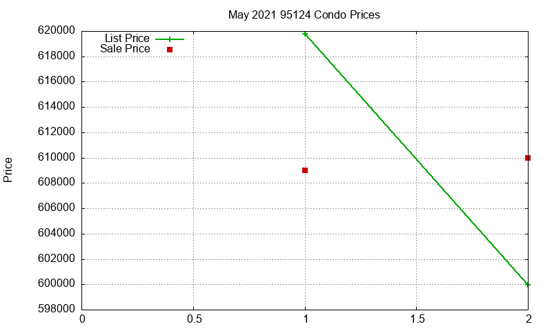 95124 Condos Just Sold 2021-05