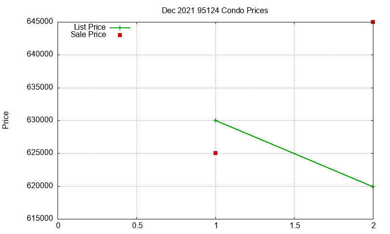 95124 Condos Just Sold 2021-12