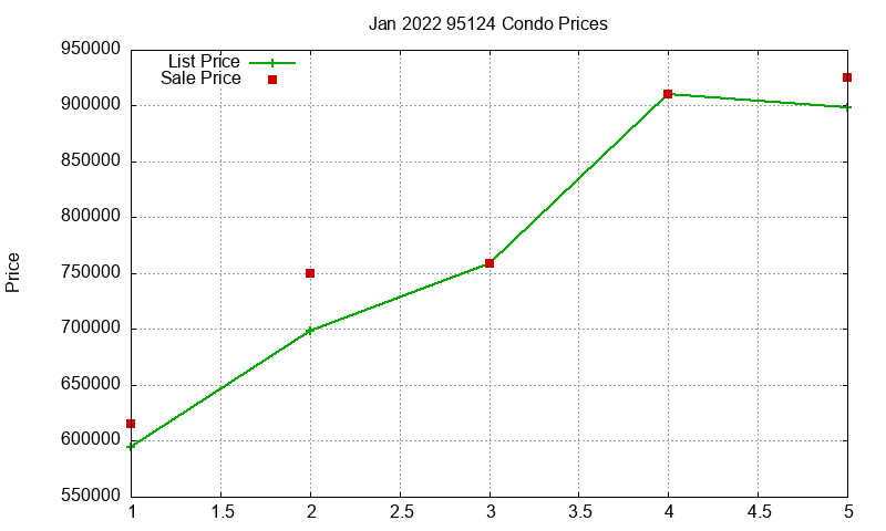 95124 Condos Just Sold 2022-01