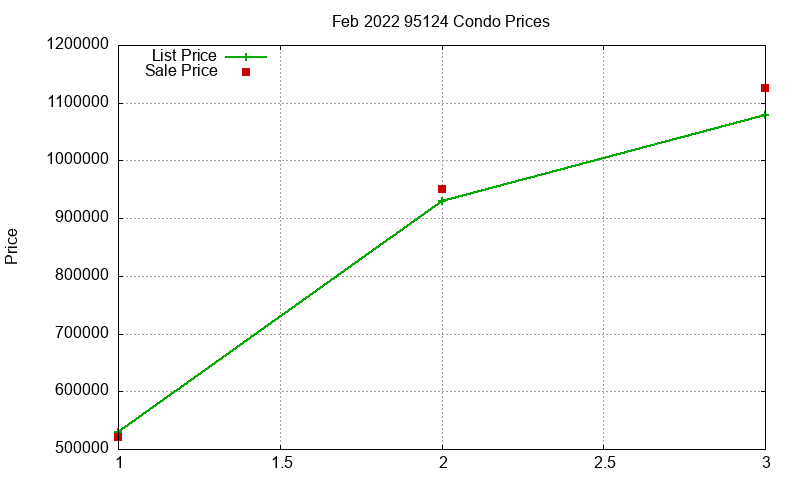 95124 Condos Just Sold 2022-02