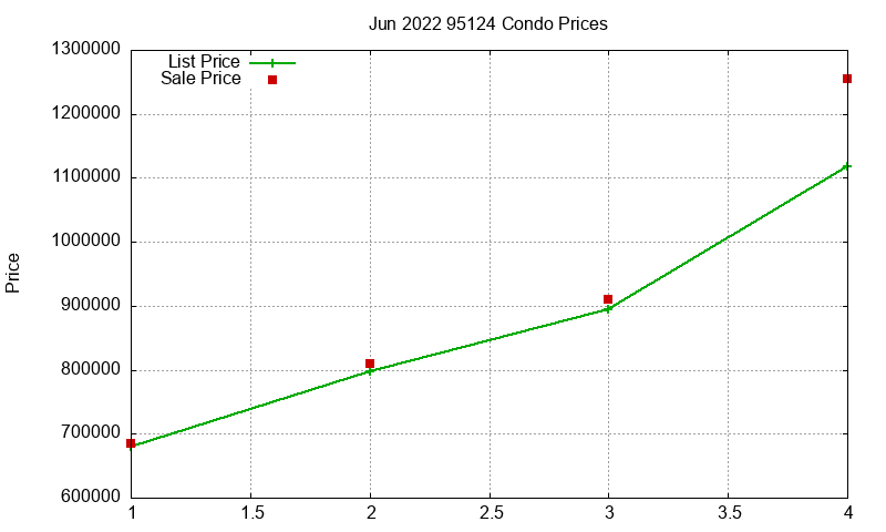 95124 Condos Just Sold 2022-06
