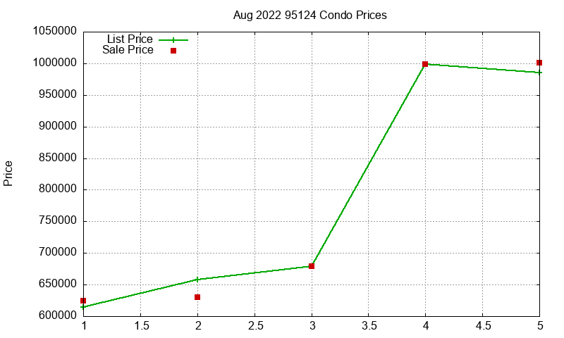 95124 Condos Just Sold 2022-08
