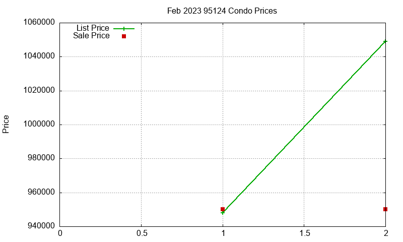 95124 Condos Just Sold 2023-02