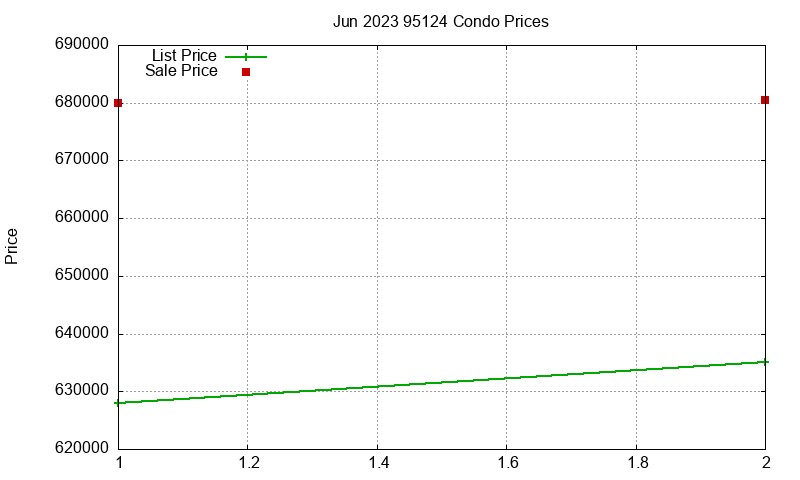 95124 Condos Just Sold 2023-06
