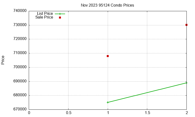 95124 Condos Just Sold 2023-11