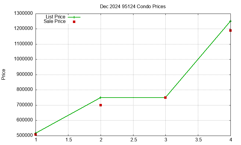 95124 Condos Just Sold 2024-12