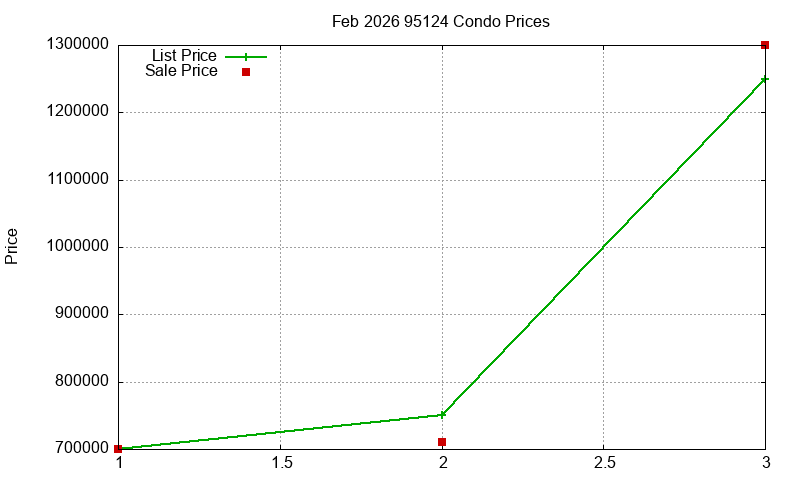 95124 Condos Just Sold 2026-02