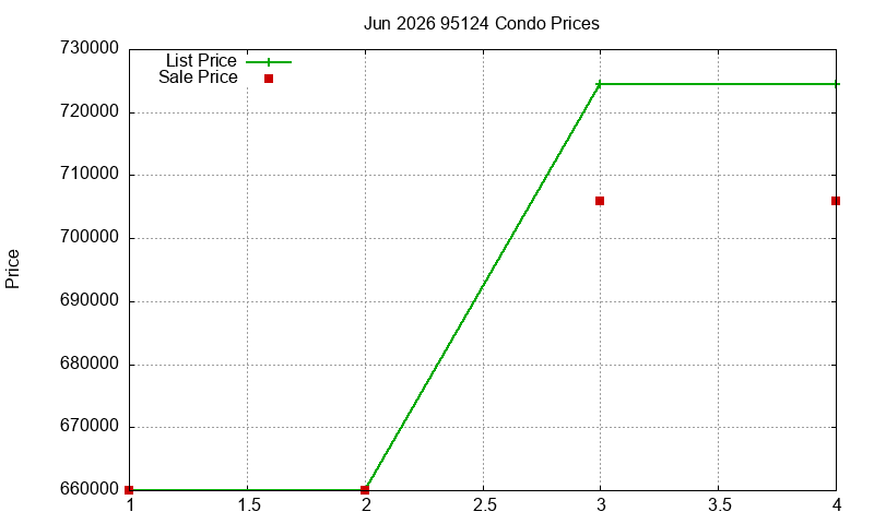 95124 Condos Just Sold 2026-06