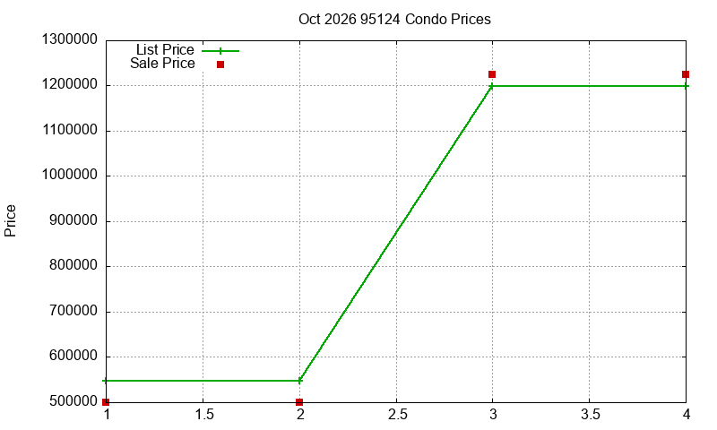 95124 Condos Just Sold 2026-10