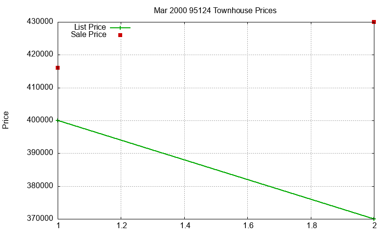 95124 Townhouses Just Sold 2000-03
