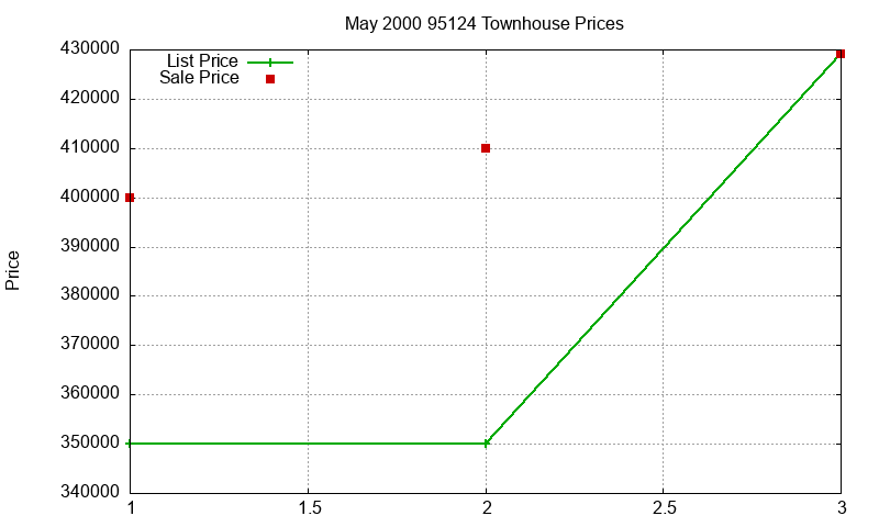 95124 Townhouses Just Sold 2000-05