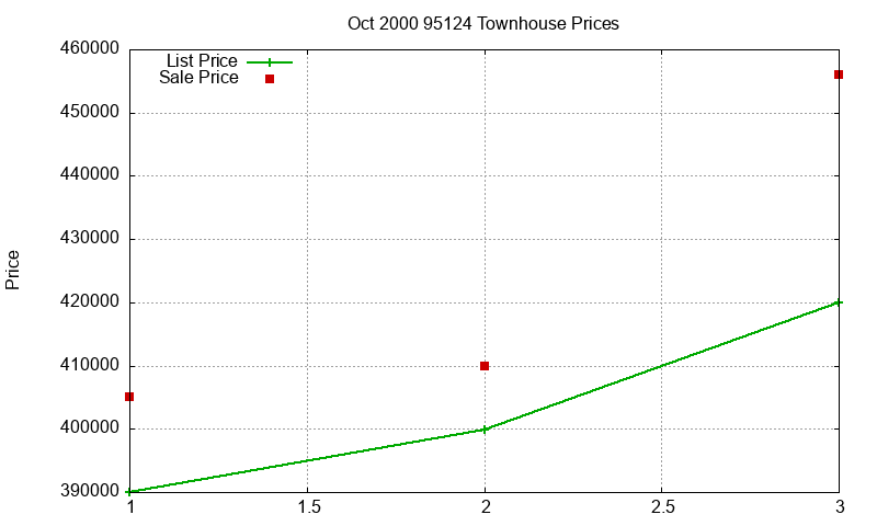 95124 Townhouses Just Sold 2000-10