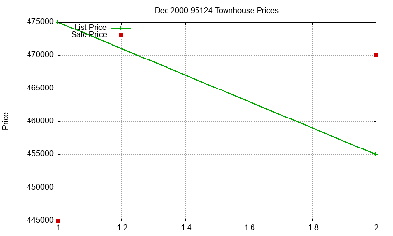 95124 Townhouses Just Sold 2000-12