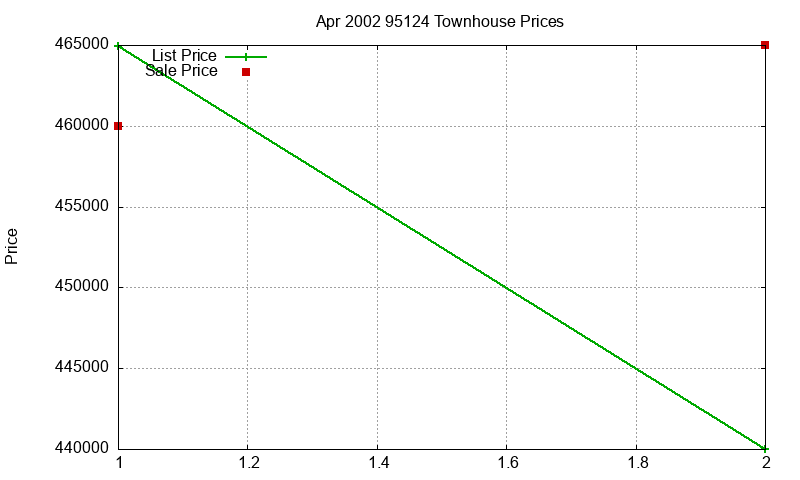 95124 Townhouses Just Sold 2002-04