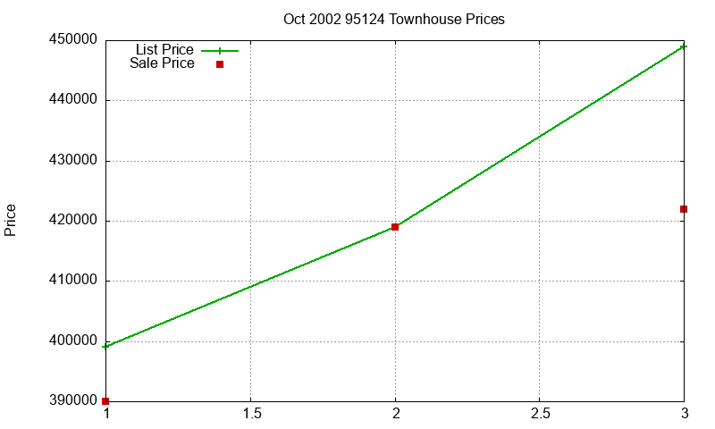 95124 Townhouses Just Sold 2002-10