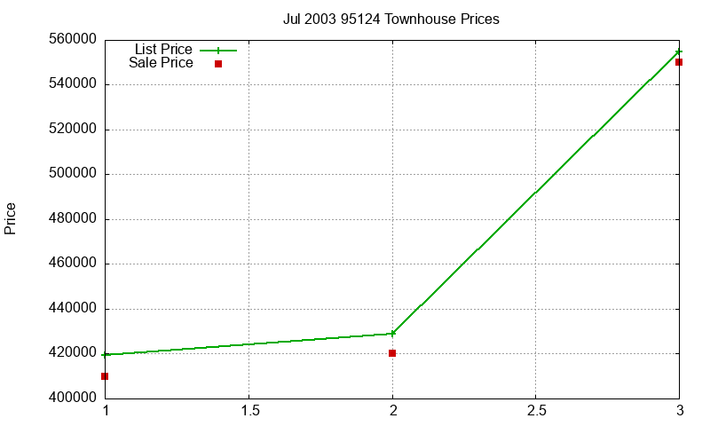 95124 Townhouses Just Sold 2003-07