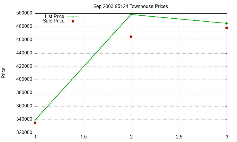 95124 Townhouses Just Sold 2003-09
