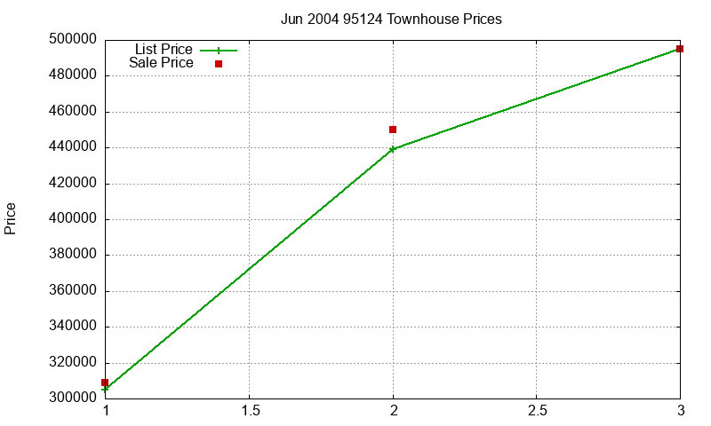 95124 Townhouses Just Sold 2004-06