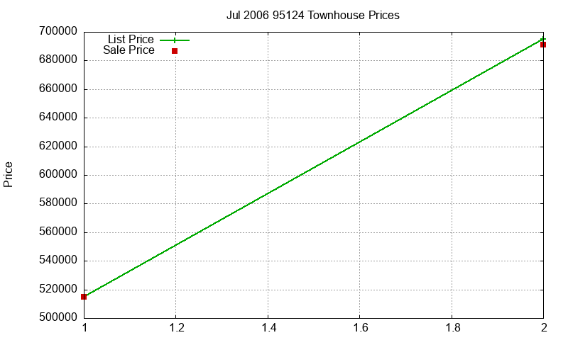 95124 Townhouses Just Sold 2006-07